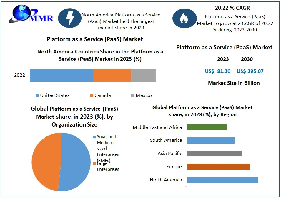 Platform as a Service (PaaS) Market Demand and Competitive Analysis