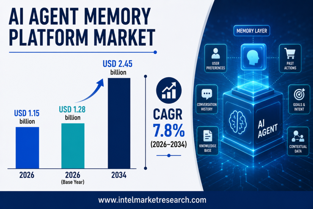 AI Agent Memory Platform Market to Reach USD 2.45 Billion by 2034
