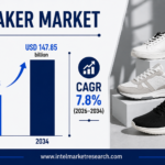 Sneaker Market to Reach USD 147.85 Billion by 2034