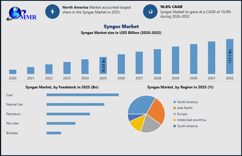 Syngas Market Demand, Growth Drivers and Industry Revenue Analysis