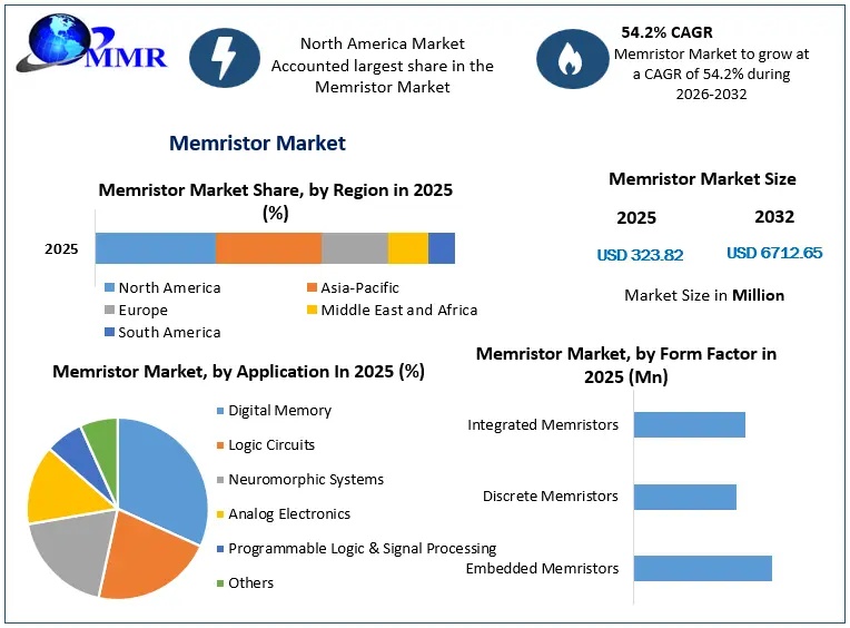 Memristor Market Future Growth, Industry Trends and Strategic Competitive Landscape