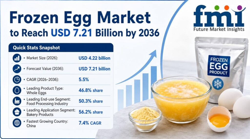 Global Frozen Egg Market to Expand from $4.22Bn in 2026 to $7.21Bn by 2036 at 5.5% CAGR