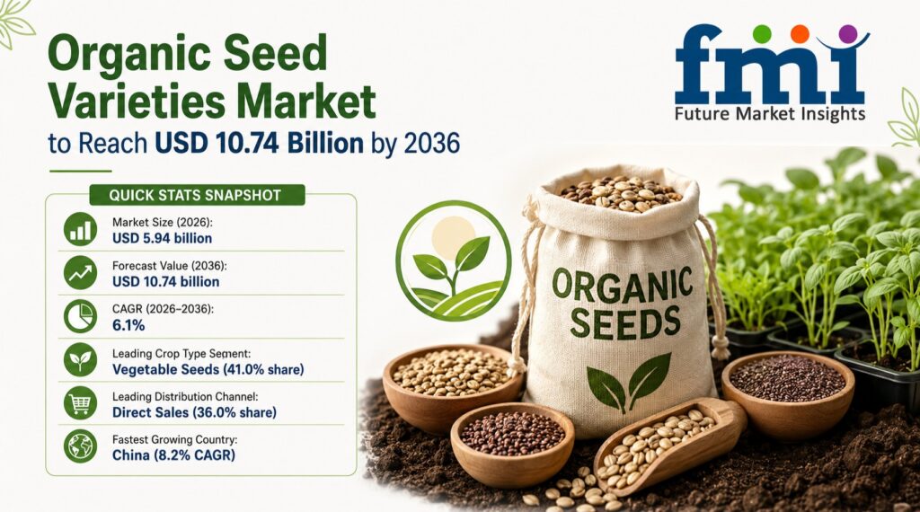 Global Organic Seed Varieties Market to Reach $10.74Bn by 2036