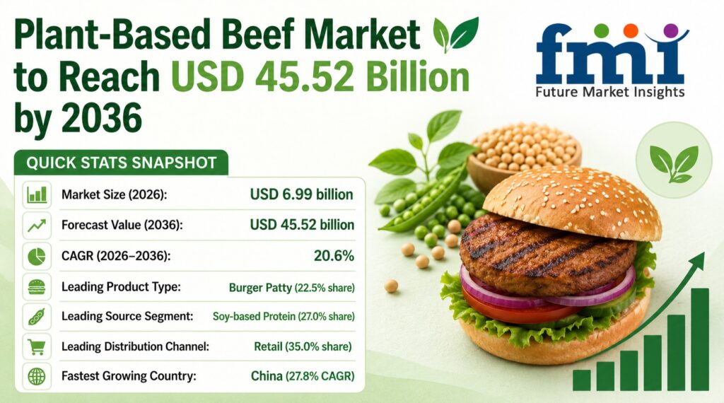 Global Plant-Based Beef Market to Grow from $6.99Bn in 2026 to $45.52Bn by 2036, CAGR 20.6%