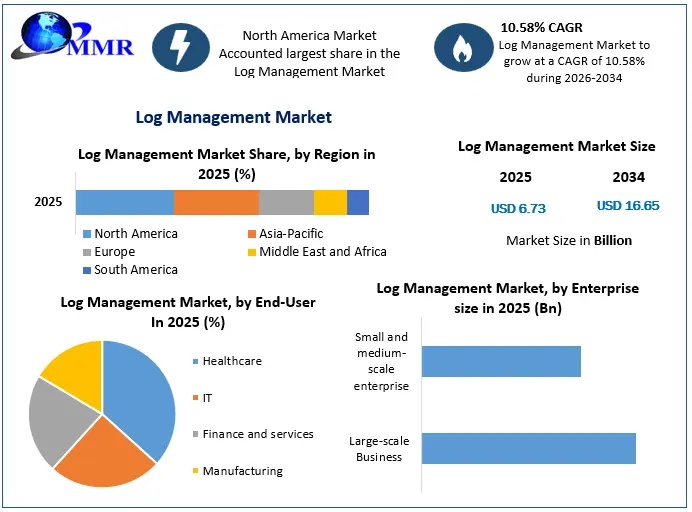 Log Management Market Development Segments and Industry Forecast