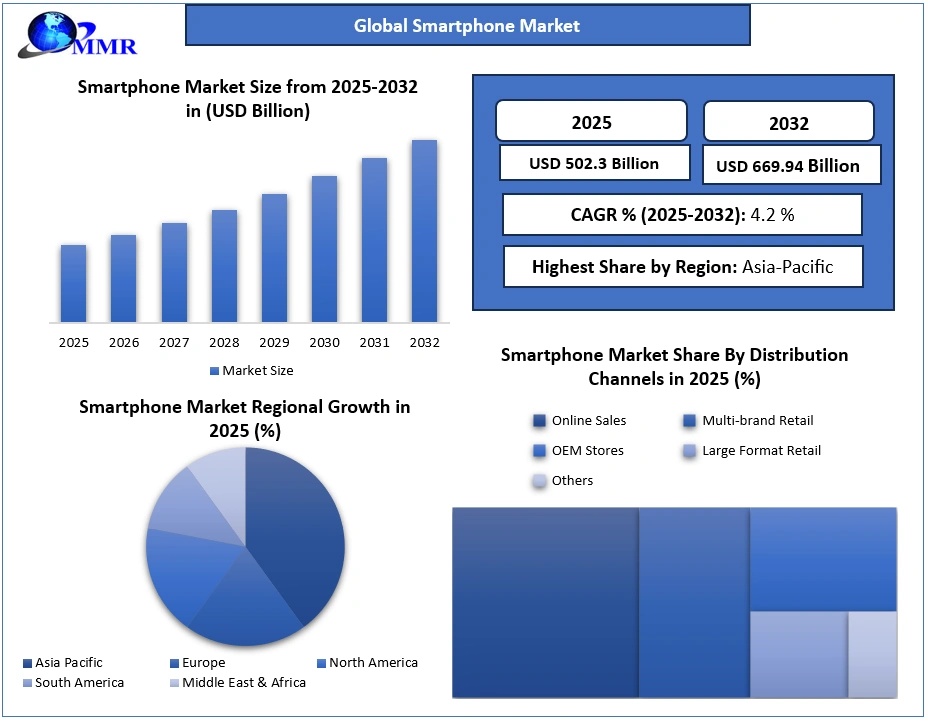 Smartphone Market Future Scope, Growth Drivers and Revenue Forecast