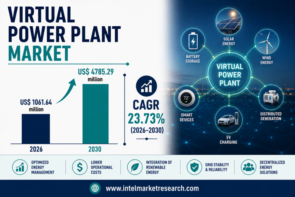 Virtual Power Plant Market to Reach USD 4,785.29 Million by 2030