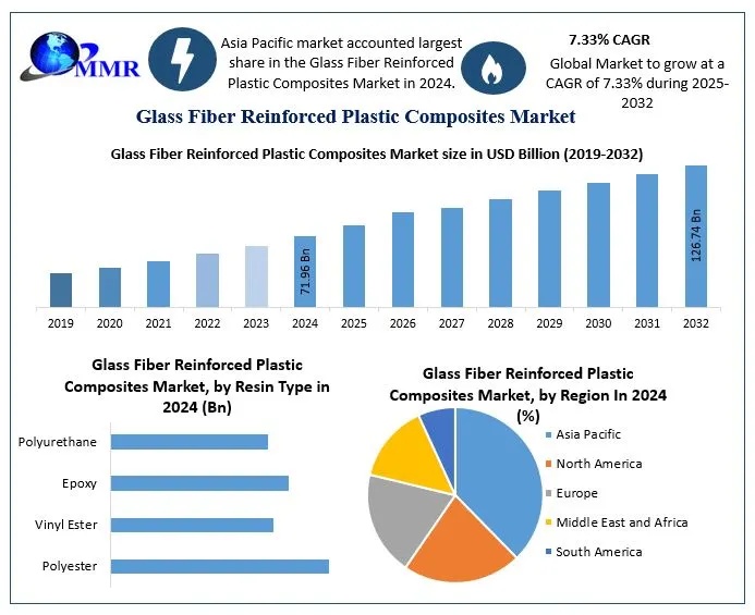 Glass Fiber Reinforced Plastic Composites Market Analysis, Development Segments and Revenue Outlook