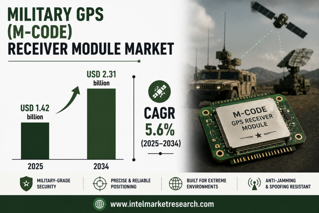 Military GPS (M-Code) Receiver Module Market to Reach USD 2.31 Billion by 2034