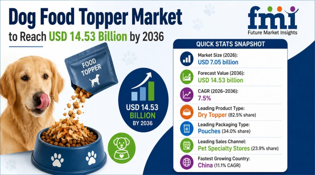 Dog Food Topper Market Grows from USD 7.05 Billion in 2026 to USD 14.53 Billion by 2036 at 7.5% CAGR