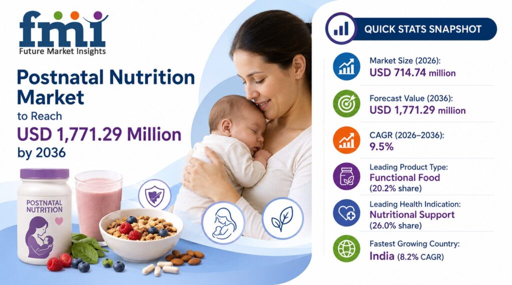 Postnatal Nutrition Market Grows from USD 2,714.7 Million in 2026 to USD 6,771.2 Million by 2036 at 9.5% CAGR
