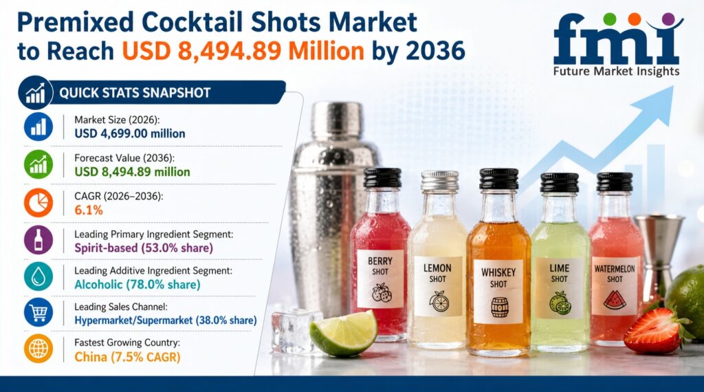 Premixed Cocktail Shots Market Grows from USD 4,699.00 Million in 2026 to USD 8,494.89 Million by 2036 at 6.1% CAGR