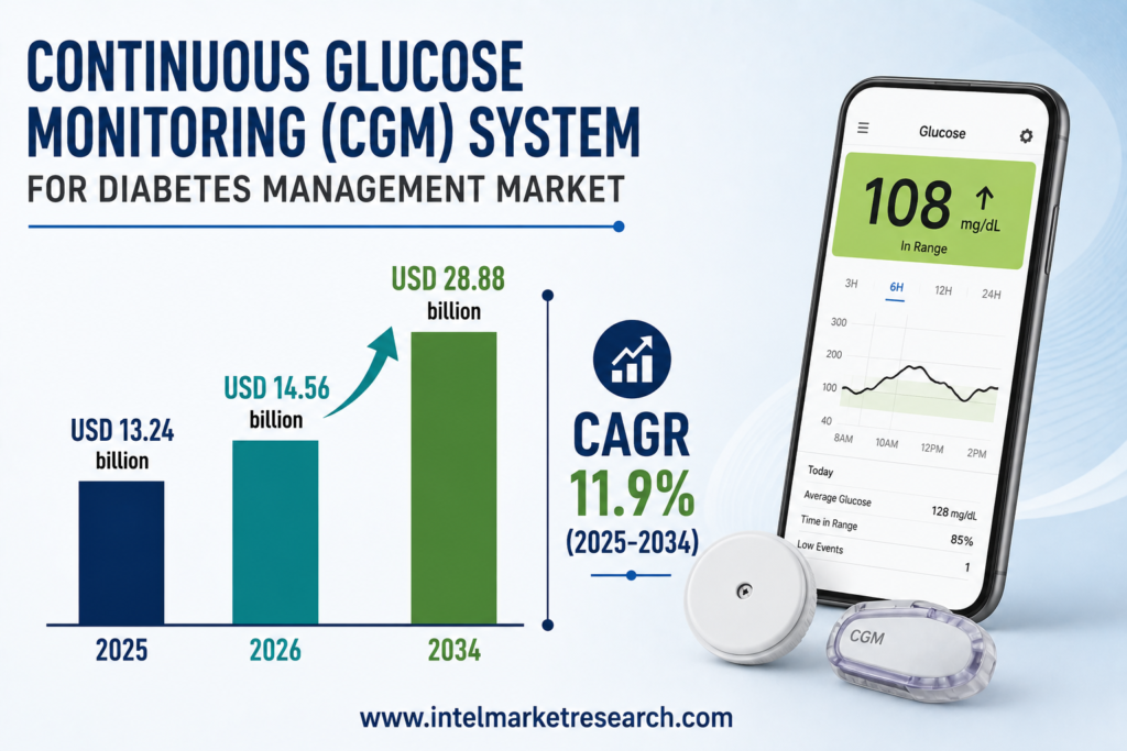 Continuous Glucose Monitoring (CGM) System for Diabetes Management Market Size to Surpass USD 28.88 Billion by 2034