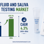 Oral Fluid and Saliva Drug Testing Market to Reach USD 216 Million by 2034