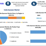 India Eyewear Market Report: Trends, Demand, and Future Growth