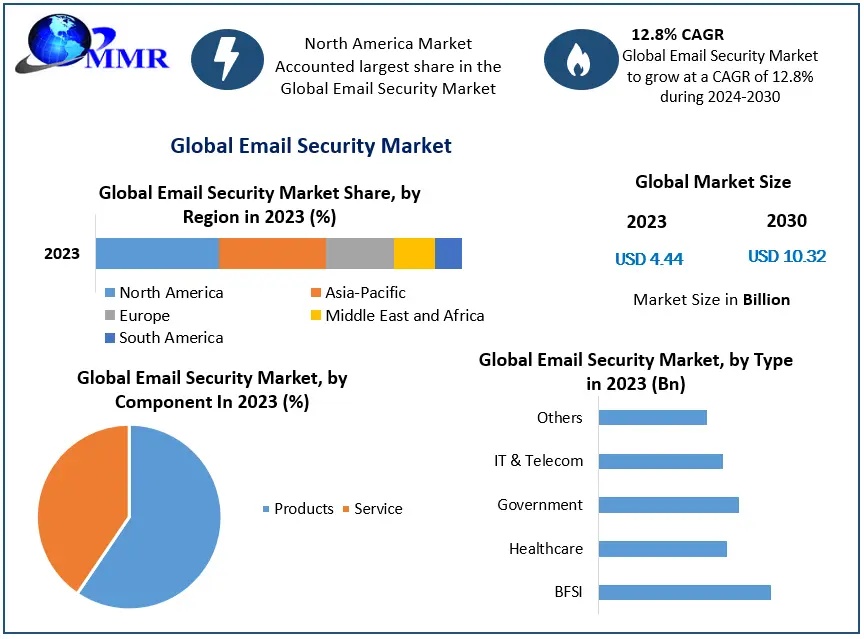 Email Security Industry Growth, Market Demand, and Strategic Opportunities