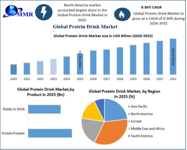 Protein Drink Market Forecast 2032: Regional Insights, Emerging Trends, and Key Players