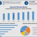 Industrial Filtration Market Share, Future Trends, and Development Key Insights