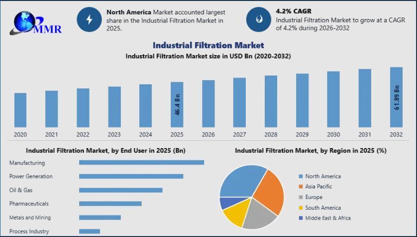 Industrial Filtration Market Share, Future Trends, and Development Key Insights