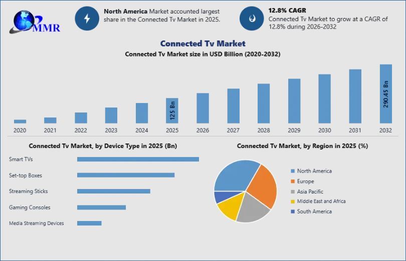Connected TV Market Growth Forecast, Key Insights and Industry Development Trends