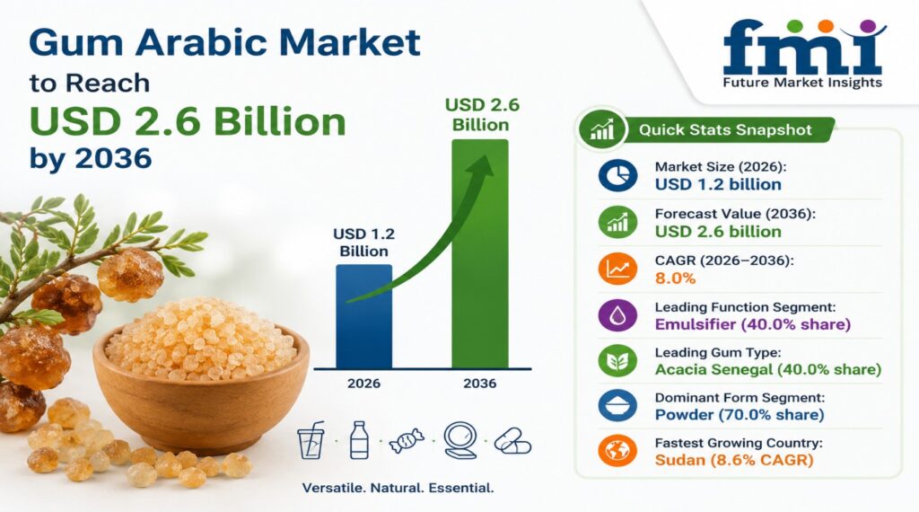 Gum Arabic Market Grows from USD 1.2 Billion in 2026 to USD 2.6 Billion by 2036 at 8.0% CAGR