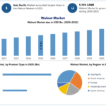 Walnut Market Expands as Consumer Preference for Nutritious Snacks Increases
