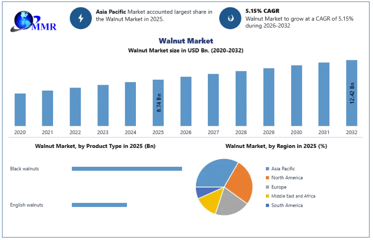 Walnut Market Expands as Consumer Preference for Nutritious Snacks Increases