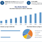Shea Butter Market Set for Robust Growth at a 13.1% CAGR by 2032