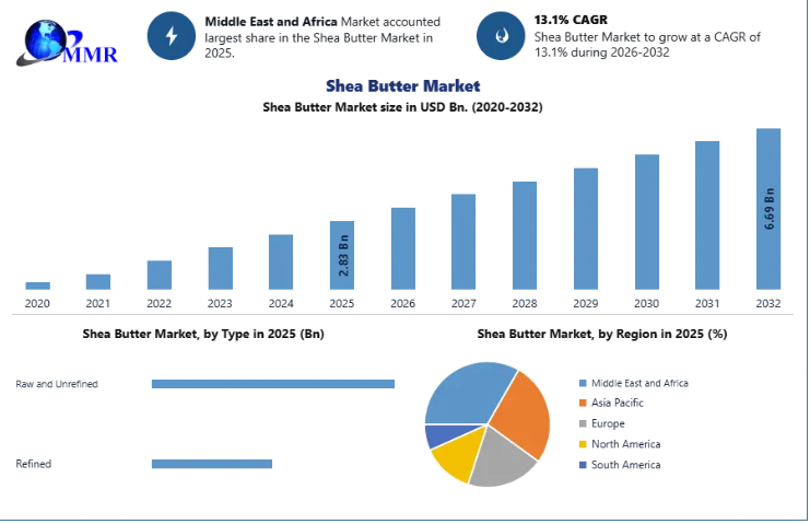 Shea Butter Market Set for Robust Growth at a 13.1% CAGR by 2032