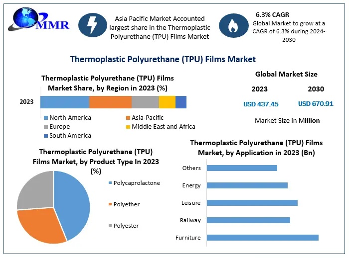 Thermoplastic Polyurethane (TPU) Films Market Industry Trends, and Growth Drivers