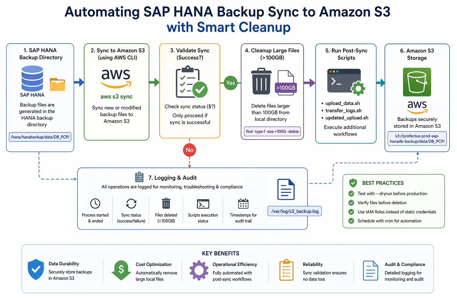 Automating SAP HANA Backup Sync to Amazon S3 with Smart Cleanup