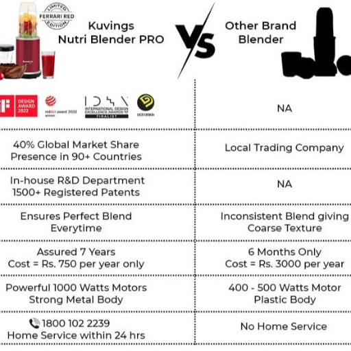 Kuvings Nutri Blender PRO Ferrari Red, Powerful 1000 Watts Motor, Longest Warranty 7 Years, Mixer/Grinder/Smoothie Maker, Blender for Smoothies and Juices, Stainless Steel Body, 2 Blade Set: Wet & Dry (Ferrari Red)-https://s3.ap-south-1.amazonaws.com/prod-media-vyaparify-com/vcards/products/236075/product_1747407861_682753f50d332.png Image