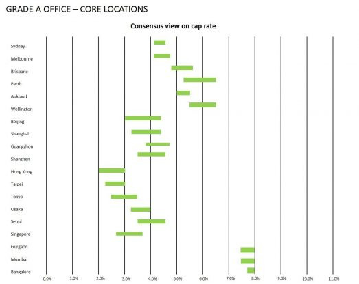 Investing in commercial real estate 2