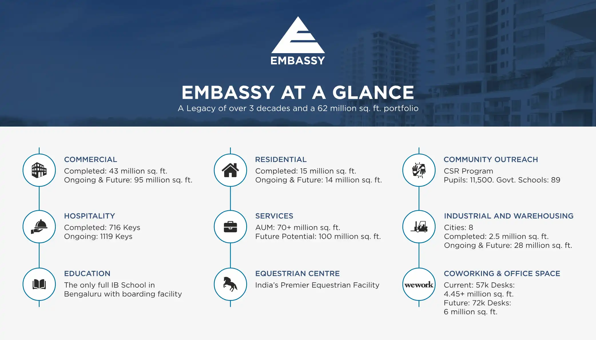 Embassy Lake Terraces