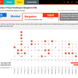 FirstPost // IPL Cricket Scorecard