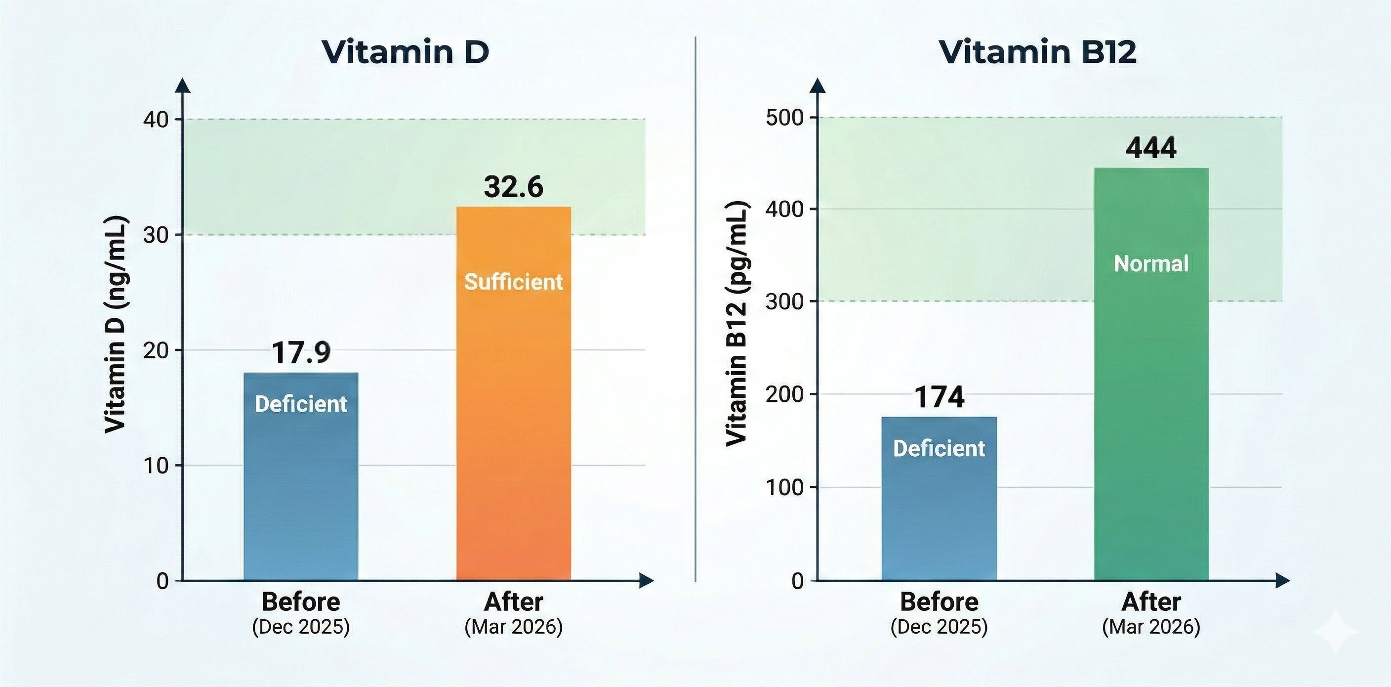 Vitamin Improvement