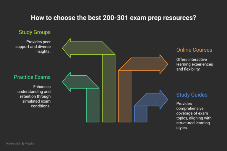 Choosing-the-Best-200-301-Exam-Prep-Resources-for-Your-Success-visual-selection.png