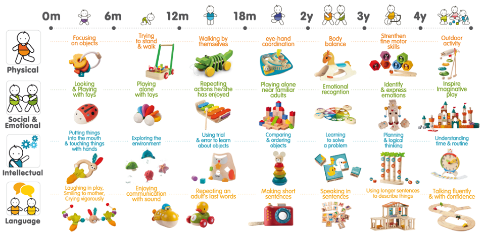 Play Development Stages Chart