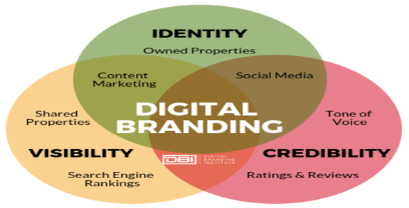 Digital Branding