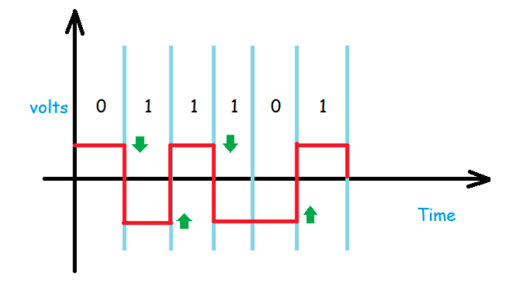 NRZ-Level polar line coding example