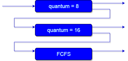 Multilevel feedback queue scheduling calculator picture
