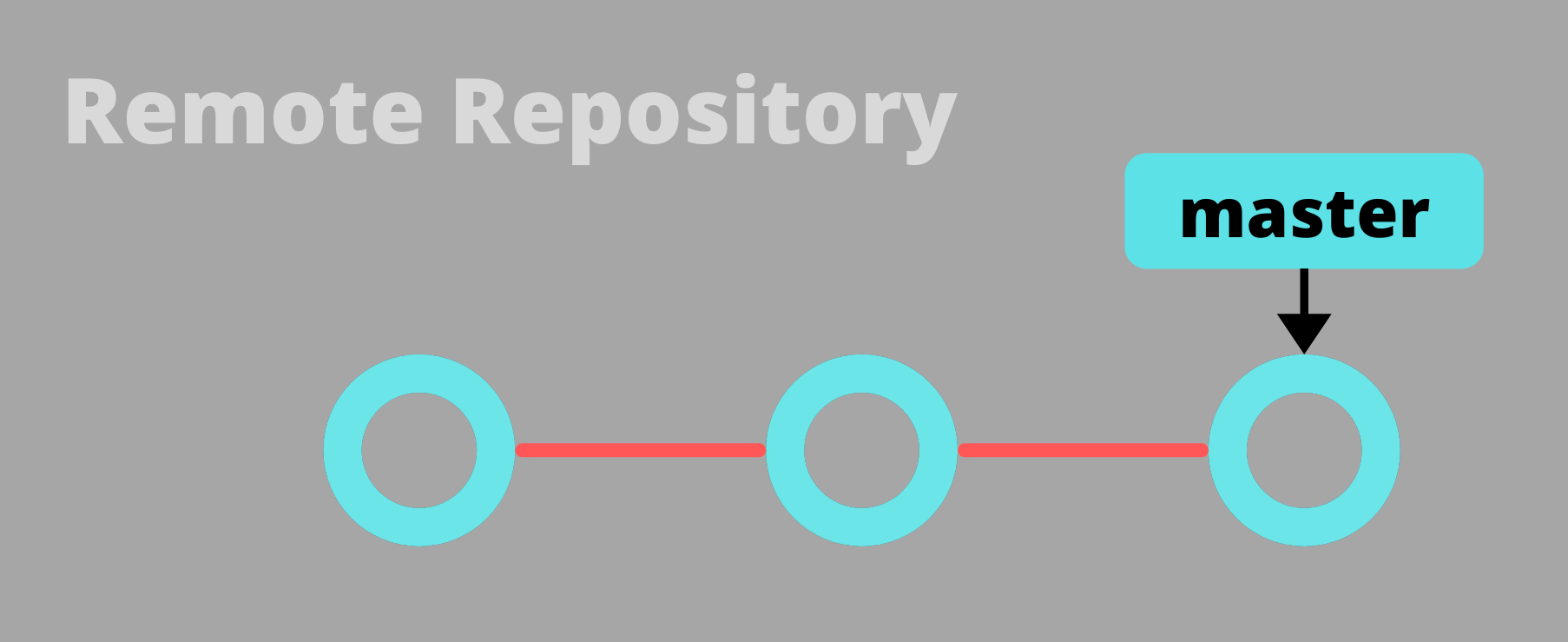 A remote repository with a master branch and three commits