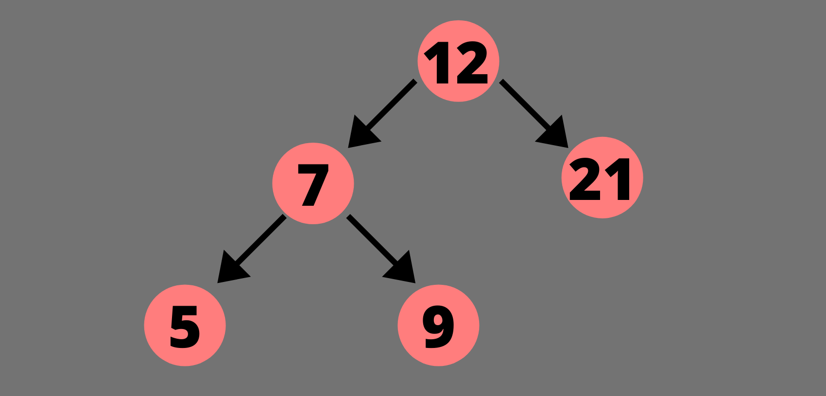 Implementing a Binary Search Tree in Java - Studytonight
