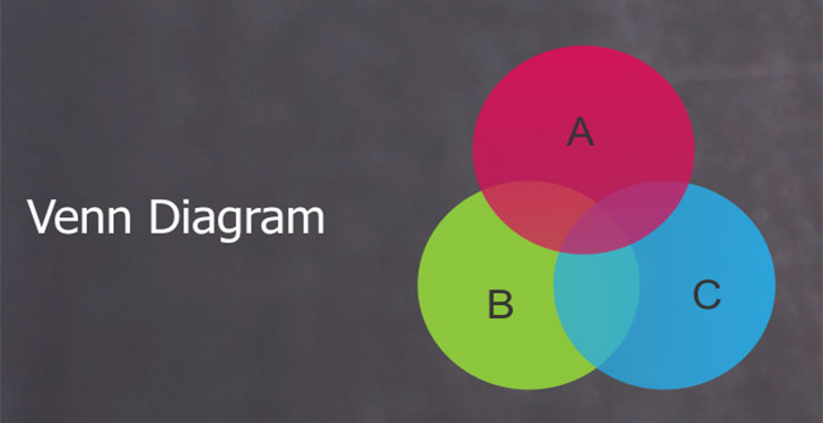 venn diagram concept and solved questions hitbullseye advanced venn diagram problems