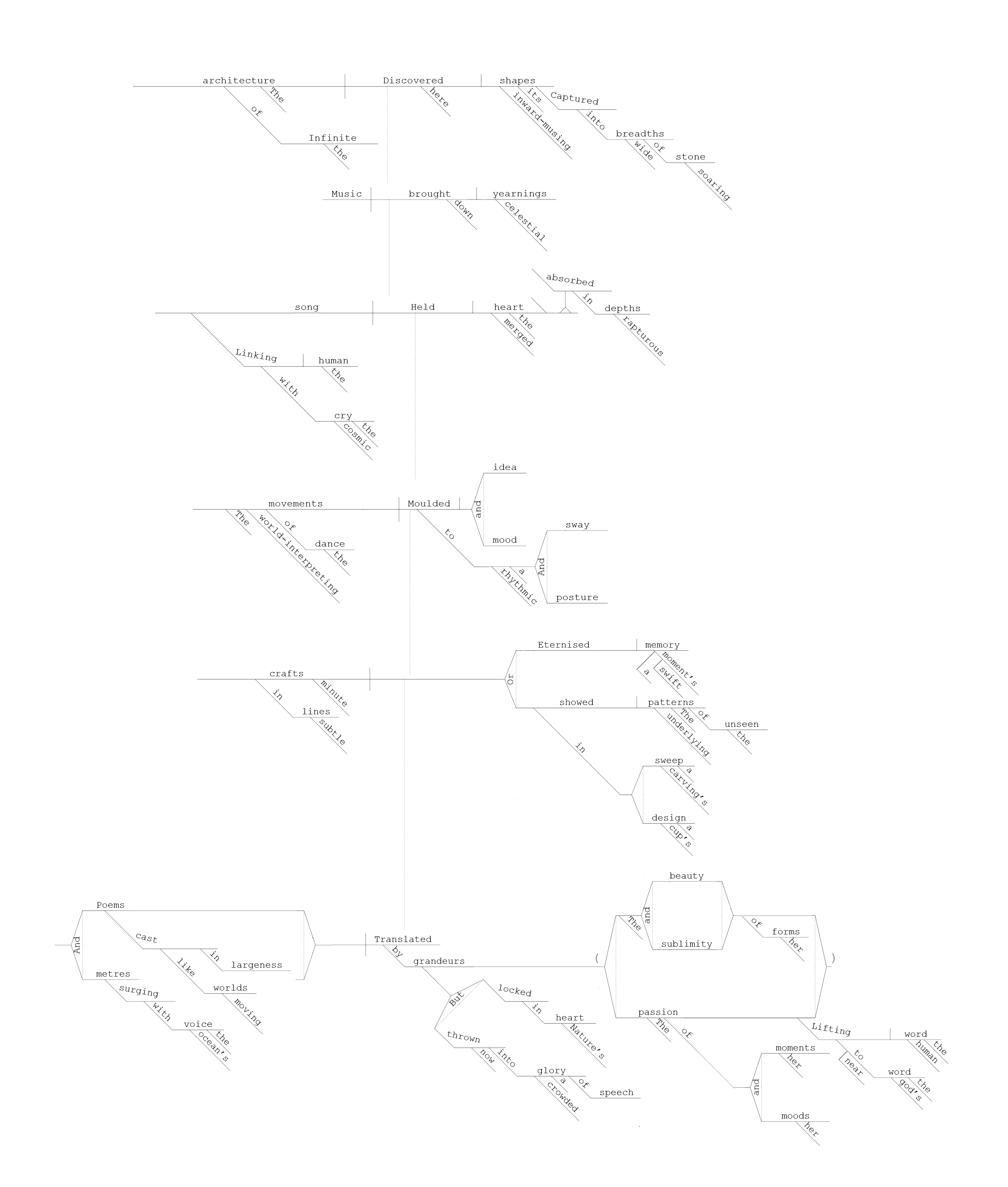 Savitri | 2816: Sentence Diagram of 95.13