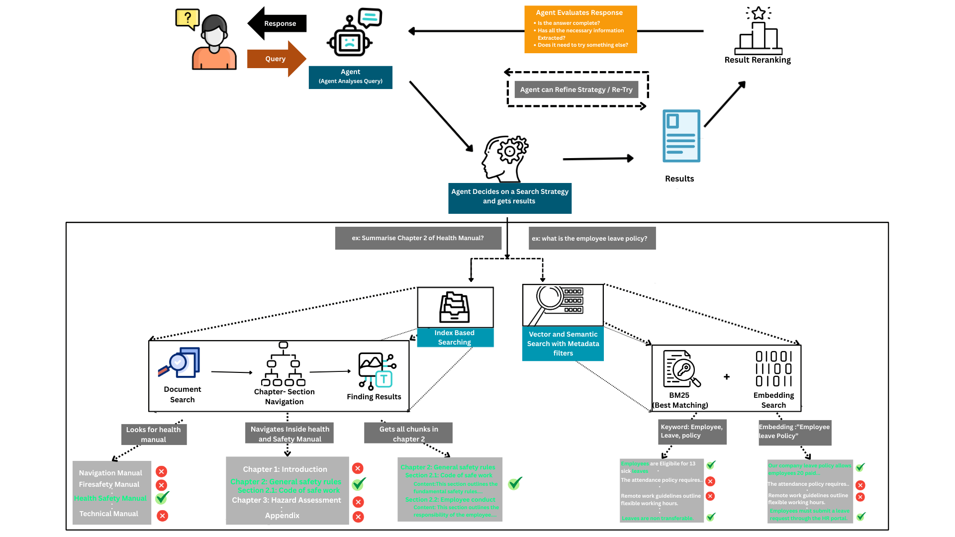High-level diagram of an advanced RAG workflow