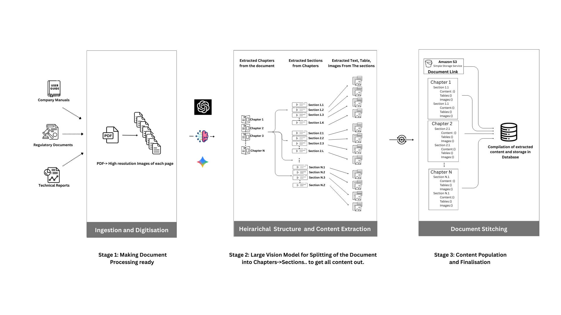 High-level diagram of a smart document parsing