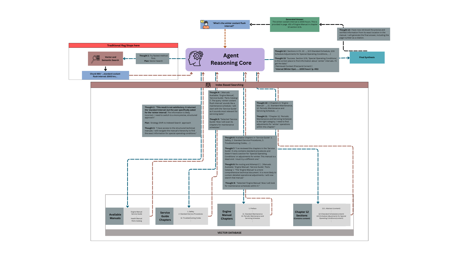 A diagram showing agentic search navigating a document hierarchy