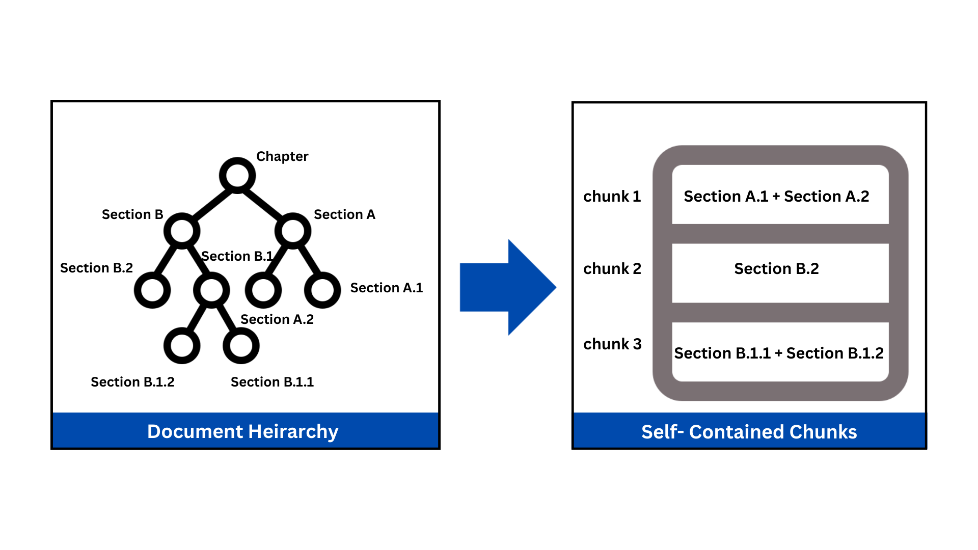 Diagram comparing naive chunking with smart hierarchical chunking