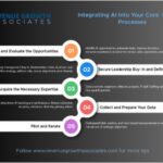 Unlock 3X Growth with Smart AI Business Integration Today